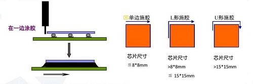 底部填充封裝點(diǎn)膠機(jī)